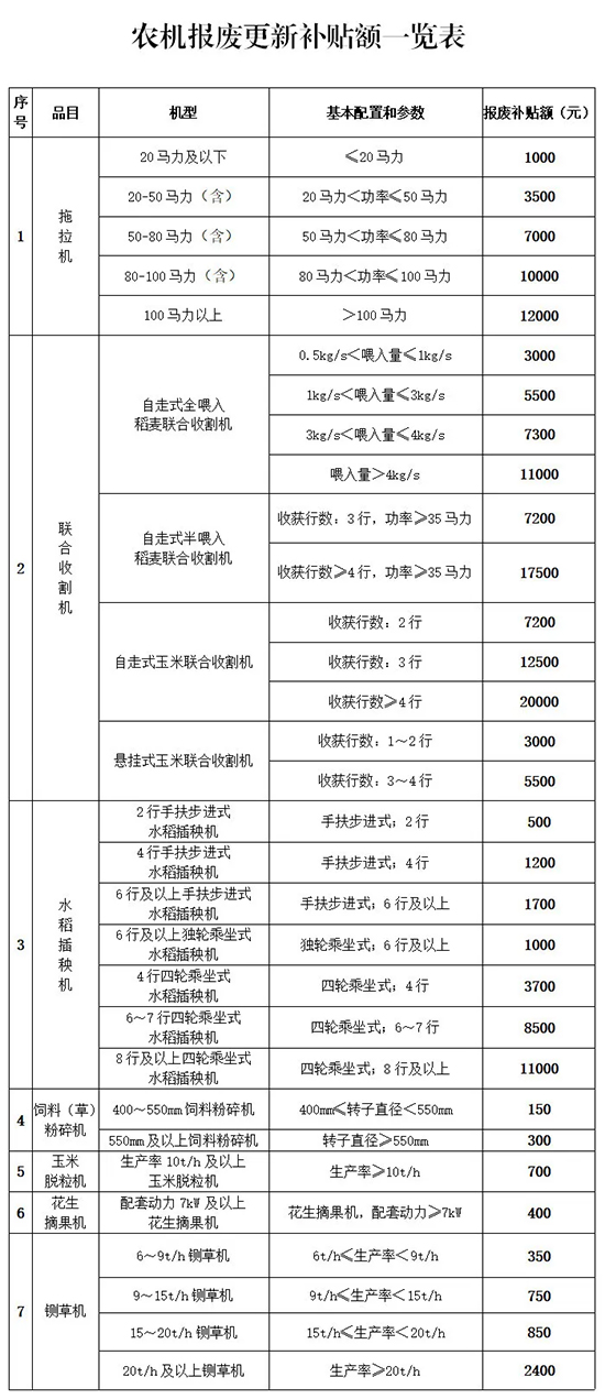 老舊農(nóng)機報廢更新補貼來了,玉米聯(lián)合收割機報廢高補2萬