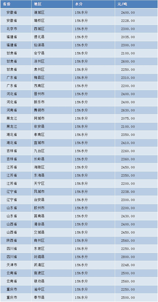 漲!玉米價格漲今日再次上漲200元/噸。ǜ叫聝r格)